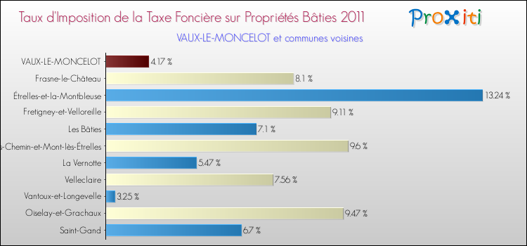 Taux d'imposition de la taxe foncière sur le bati 2011 pour VAUX-LE-MONCELOT et les communes proches Comparaison des taux d'imposition de la taxe foncière sur le bati 2011 pour VAUX-LE-MONCELOT et les communes voisines
