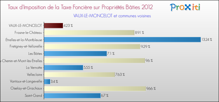 Taux d'imposition de la taxe foncière sur le bati 2012 pour VAUX-LE-MONCELOT et les communes proches Comparaison des taux d'imposition de la taxe foncière sur le bati 2012 pour VAUX-LE-MONCELOT et les communes voisines