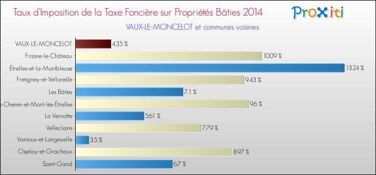 Taux d'imposition de la taxe foncière sur le bati 2014 pour VAUX-LE-MONCELOT et les communes proches Comparaison des taux d'imposition de la taxe foncière sur le bati 2014 pour VAUX-LE-MONCELOT et les communes voisines