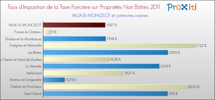 Taux d'imposition de la taxe foncière sur les immeubles et terrains non batis 2011 pour VAUX-LE-MONCELOT et les communes proches Comparaison des taux d'imposition de la taxe foncière sur les immeubles et terrains non batis 2011 pour VAUX-LE-MONCELOT et les communes voisines