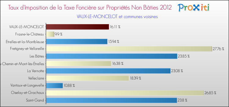 Taux d'imposition de la taxe foncière sur les immeubles et terrains non batis 2012 pour VAUX-LE-MONCELOT et les communes proches Comparaison des taux d'imposition de la taxe foncière sur les immeubles et terrains non batis 2012 pour VAUX-LE-MONCELOT et les communes voisines