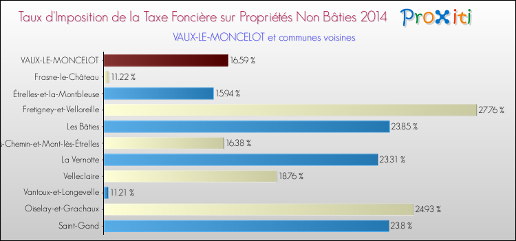 Taux d'imposition de la taxe foncière sur les immeubles et terrains non batis 2014 pour VAUX-LE-MONCELOT et les communes proches Comparaison des taux d'imposition de la taxe foncière sur les immeubles et terrains non batis 2014 pour VAUX-LE-MONCELOT et les communes voisines