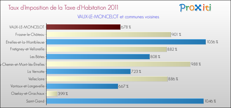 Taux d'imposition de la taxe d'habitation 2011 pour VAUX-LE-MONCELOT et les communes proches Comparaison des taux d'imposition de la taxe d'habitation 2011 pour VAUX-LE-MONCELOT et les communes voisines