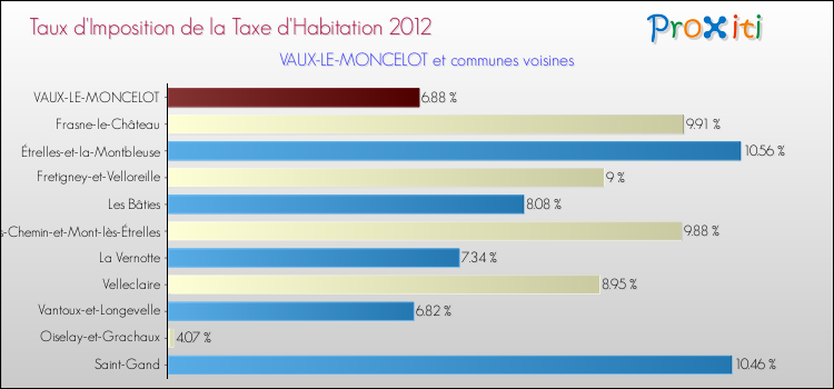 Taux d'imposition de la taxe d'habitation 2012 pour VAUX-LE-MONCELOT et les communes proches Comparaison des taux d'imposition de la taxe d'habitation 2012 pour VAUX-LE-MONCELOT et les communes voisines