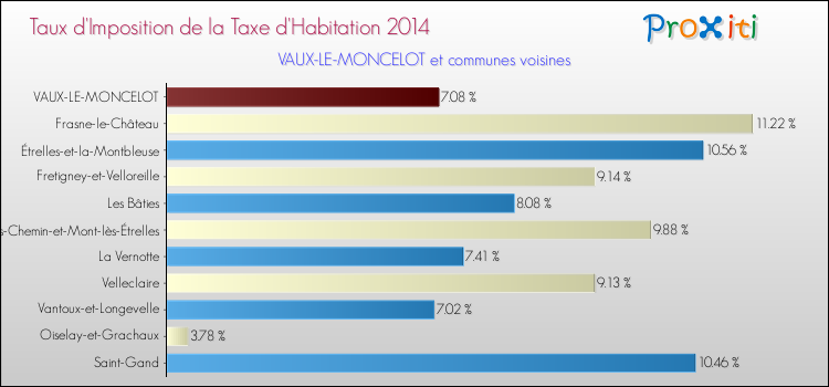 Taux d'imposition de la taxe d'habitation 2014 pour VAUX-LE-MONCELOT et les communes proches Comparaison des taux d'imposition de la taxe d'habitation 2014 pour VAUX-LE-MONCELOT et les communes voisines