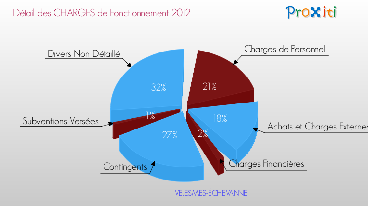 Décomposition des Charges de Fonctionnement 2012 de la commune de VELESMES-ÉCHEVANNE Charges de Fonctionnement 2012 pour la commune de VELESMES-ÉCHEVANNE