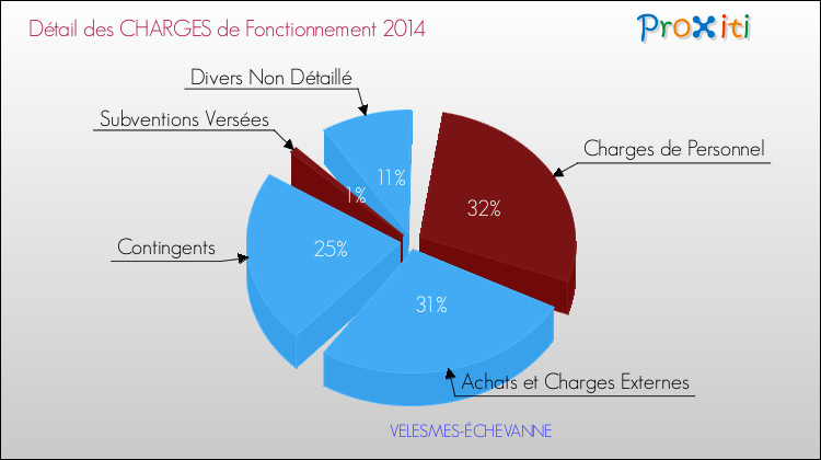 Décomposition des Charges de Fonctionnement 2014 de la commune de VELESMES-ÉCHEVANNE Charges de Fonctionnement 2014 pour la commune de VELESMES-ÉCHEVANNE
