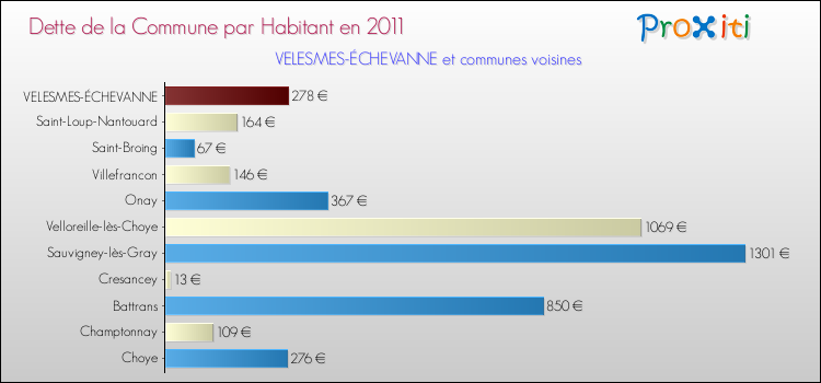 Dette par habitant de la commune en 2011 pour VELESMES-ÉCHEVANNE et les communes proches Comparaison de la dette par habitant de la commune en 2011 pour VELESMES-ÉCHEVANNE et les communes voisines