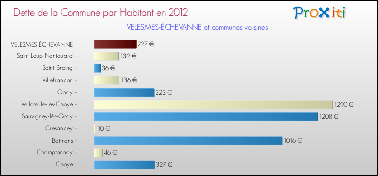 Dette par habitant de la commune en 2012 pour VELESMES-ÉCHEVANNE et les communes proches Comparaison de la dette par habitant de la commune en 2012 pour VELESMES-ÉCHEVANNE et les communes voisines
