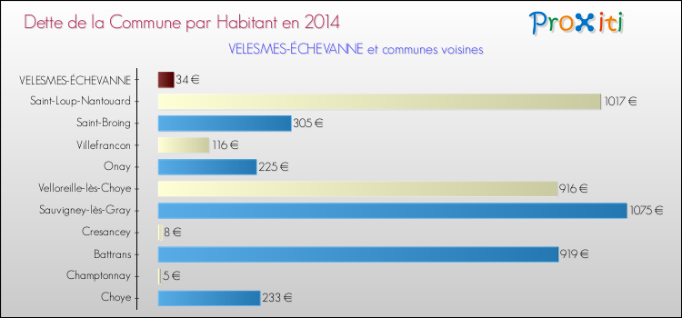 Dette par habitant de la commune en 2014 pour VELESMES-ÉCHEVANNE et les communes proches Comparaison de la dette par habitant de la commune en 2014 pour VELESMES-ÉCHEVANNE et les communes voisines