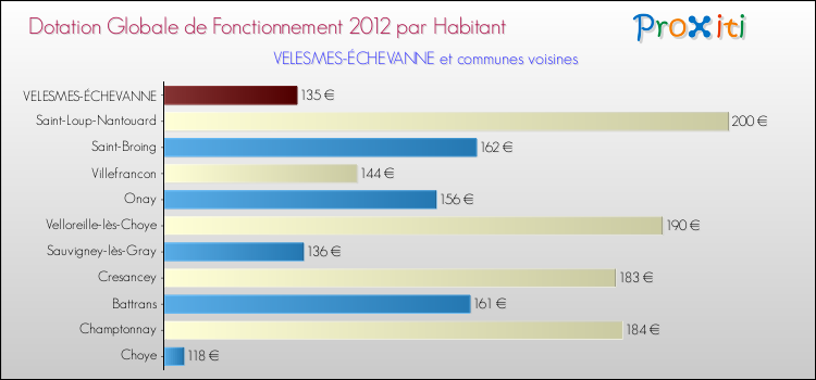 Montant des dotations globales de fonctionnement DGF par Habitant pour VELESMES-ÉCHEVANNE et les communes proches Comparaison des des dotations globales de fonctionnement DGF par habitant pour VELESMES-ÉCHEVANNE et les communes voisines