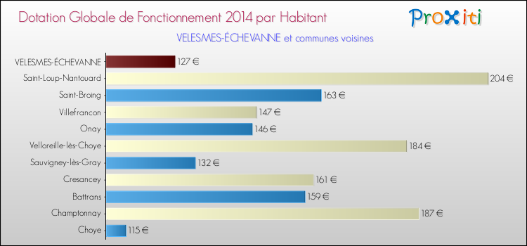 Montant des dotations globales de fonctionnement DGF par Habitant pour VELESMES-ÉCHEVANNE et les communes proches en 2014. Comparaison des des dotations globales de fonctionnement DGF par habitant pour VELESMES-ÉCHEVANNE et les communes voisines en 2014.