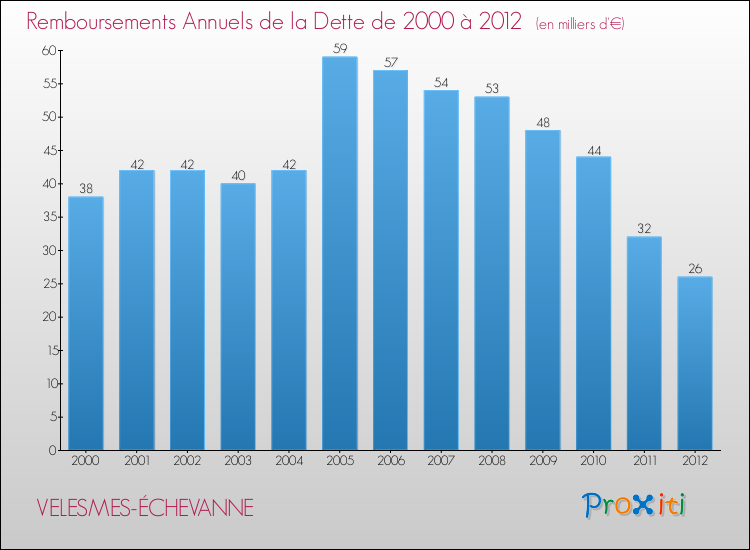 Evolution de l'annuité de la dette pour la commune de VELESMES-ÉCHEVANNE de 2000 à 2012 Annuités de la dette pour VELESMES-ÉCHEVANNE de 2000 à 2012