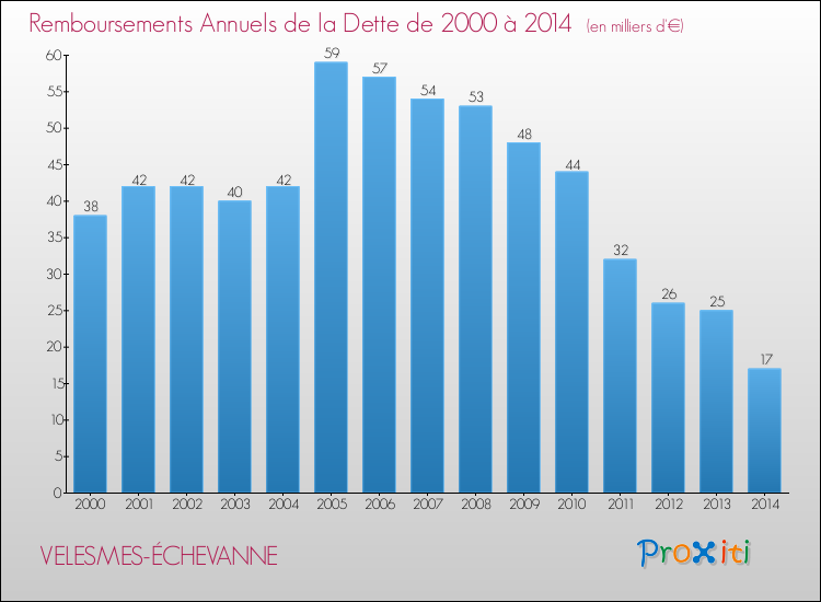 Evolution de l'annuité de la dette pour la commune de VELESMES-ÉCHEVANNE de 2000 à 2014 Annuités de la dette pour VELESMES-ÉCHEVANNE de 2000 à 2014