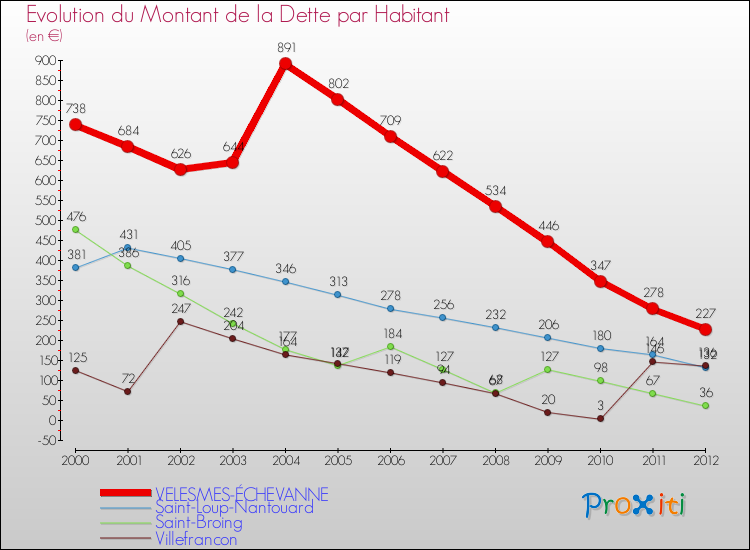Evolution de la dette par habitant pour la commune de VELESMES-ÉCHEVANNE et les communes proches de 2000 à 2012 Comparaison de la dette par habitant pour VELESMES-ÉCHEVANNE et les communes voisines de 2000 à 2012
