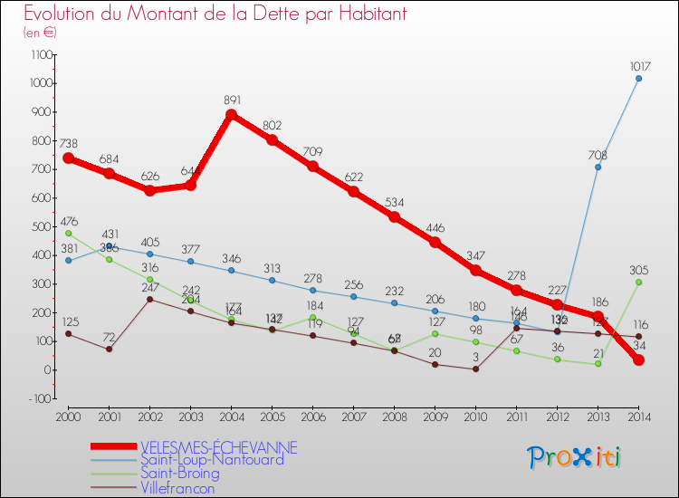 Evolution de la dette par habitant pour la commune de VELESMES-ÉCHEVANNE et les communes proches de 2000 à 2014 Comparaison de la dette par habitant pour VELESMES-ÉCHEVANNE et les communes voisines de 2000 à 2014