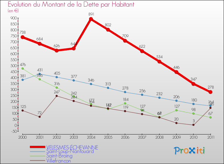 Evolution de la dette par habitant pour la commune de VELESMES-ÉCHEVANNE et les communes proches Comparaison de la dette par habitant pour VELESMES-ÉCHEVANNE et les communes voisines