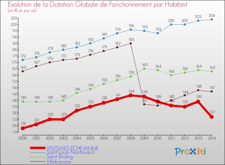 Evolution et montant de la dotation globale de fonctionnement par Habitant pour VELESMES-ÉCHEVANNE et les communes proches de 2000 à 2014. Comparaison des dotations globales de fonctionnement par habitant pour VELESMES-ÉCHEVANNE et les communes voisines de 2000 à 2014.