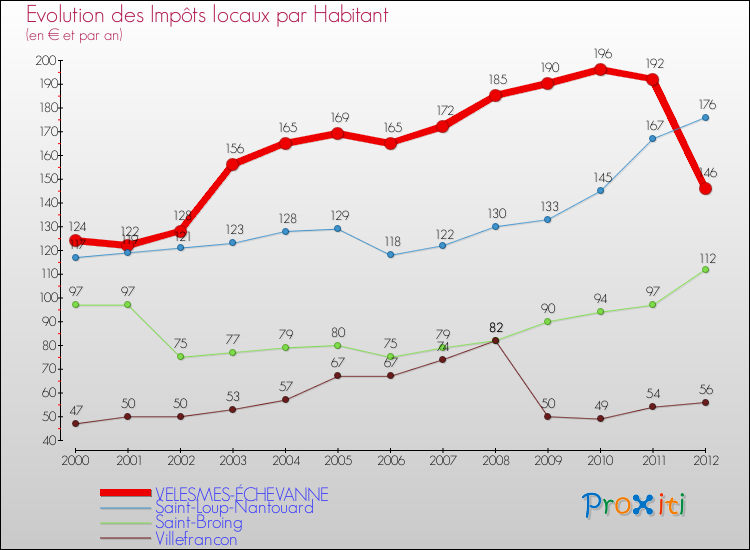 Evolution et montant des impôts locaux par Habitant pour VELESMES-ÉCHEVANNE et les communes proches Comparaison des impôts locaux par habitant pour VELESMES-ÉCHEVANNE et les communes voisines
