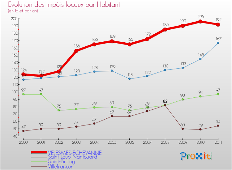 Evolution et montant des impôts locaux par Habitant pour VELESMES-ÉCHEVANNE et les communes proches Comparaison des impôts locaux par habitant pour VELESMES-ÉCHEVANNE et les communes voisines