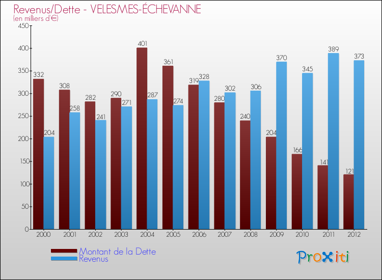 Evolution comparée de la dette et des revenus pour la commune de VELESMES-ÉCHEVANNE de 2000 à 2012 Comparaison de la dette et des revenus pour VELESMES-ÉCHEVANNE de 2000 à 2012