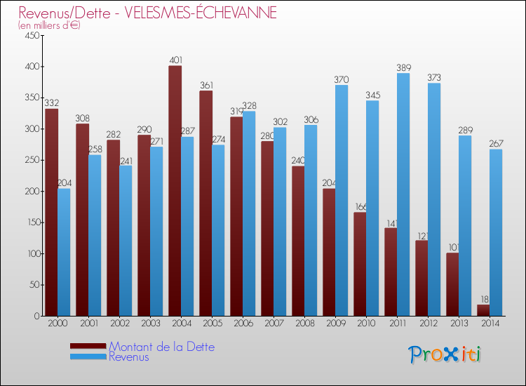 Evolution comparée de la dette et des revenus pour la commune de VELESMES-ÉCHEVANNE de 2000 à 2014 Comparaison de la dette et des revenus pour VELESMES-ÉCHEVANNE de 2000 à 2014