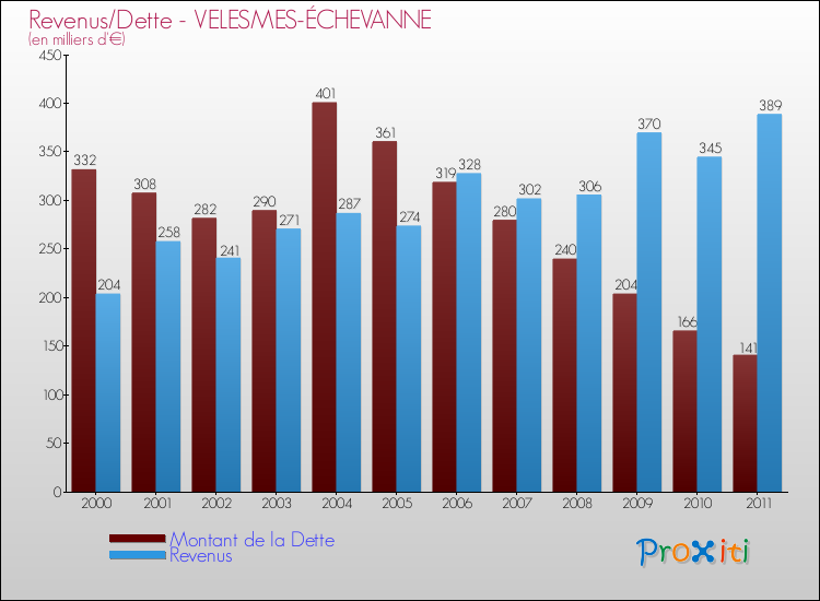 Evolution comparée de la dette et des revenus pour la commune de VELESMES-ÉCHEVANNE de 2000 à 2011 Comparaison de la dette et des revenus pour VELESMES-ÉCHEVANNE de 2000 à 2011