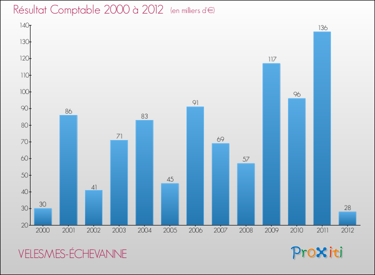 Evolution du résultat comptable pour la commune de VELESMES-ÉCHEVANNE de 2000 à 2012 Evolution du résultat comptable pour VELESMES-ÉCHEVANNE de 2000 à 2012