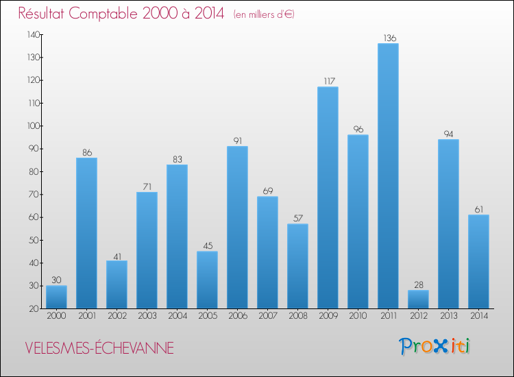 Evolution du résultat comptable pour la commune de VELESMES-ÉCHEVANNE de 2000 à 2014 Evolution du résultat comptable pour VELESMES-ÉCHEVANNE de 2000 à 2014