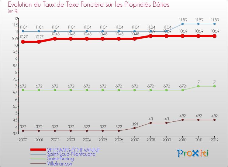 Evolution du taux de la taxe foncière sur le bati pour VELESMES-ÉCHEVANNE et les communes proches de 2000 à 2012 Comparaison des taux de taxe foncière sur le bati pour VELESMES-ÉCHEVANNE et les communes voisines de 2000 à 2012