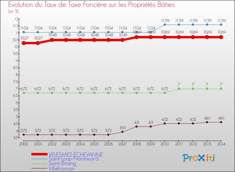 Evolution du taux de la taxe foncière sur le bati pour VELESMES-ÉCHEVANNE et les communes proches de 2000 à 2014 Comparaison des taux de taxe foncière sur le bati pour VELESMES-ÉCHEVANNE et les communes voisines de 2000 à 2014