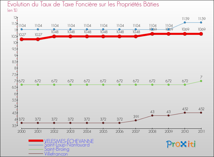 Evolution du taux de la taxe foncière sur le bati pour VELESMES-ÉCHEVANNE et les communes proches Comparaison des taux de taxe foncière sur le bati pour VELESMES-ÉCHEVANNE et les communes voisines