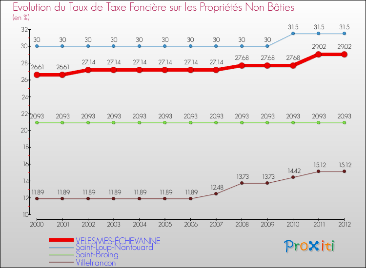 Evolution du taux de la taxe foncière sur les immeubles et terrains non batis pour VELESMES-ÉCHEVANNE et les communes proches de 2000 à 2012 Comparaison des taux de la taxe foncière sur les immeubles et terrains non batis pour VELESMES-ÉCHEVANNE et les communes voisines de 2000 à 2012