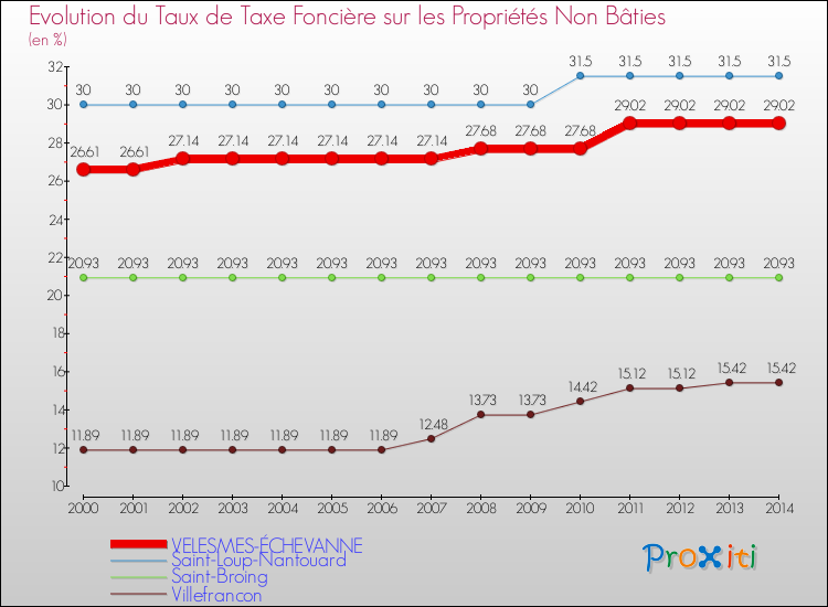 Evolution du taux de la taxe foncière sur les immeubles et terrains non batis pour VELESMES-ÉCHEVANNE et les communes proches de 2000 à 2014 Comparaison des taux de la taxe foncière sur les immeubles et terrains non batis pour VELESMES-ÉCHEVANNE et les communes voisines de 2000 à 2014