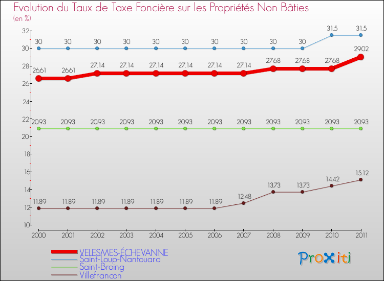 Evolution du taux de la taxe foncière sur les immeubles et terrains non batis pour VELESMES-ÉCHEVANNE et les communes proches Comparaison des taux de la taxe foncière sur les immeubles et terrains non batis pour VELESMES-ÉCHEVANNE et les communes voisines