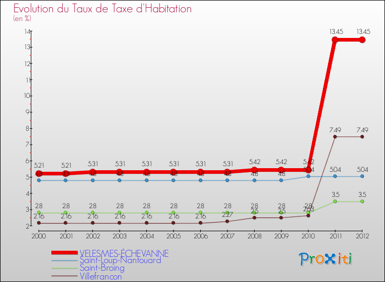 Evolution du taux de la taxe d'habitation pour VELESMES-ÉCHEVANNE et les communes proches Comparaison des taux de la taxe d'habitation pour VELESMES-ÉCHEVANNE et les communes voisines