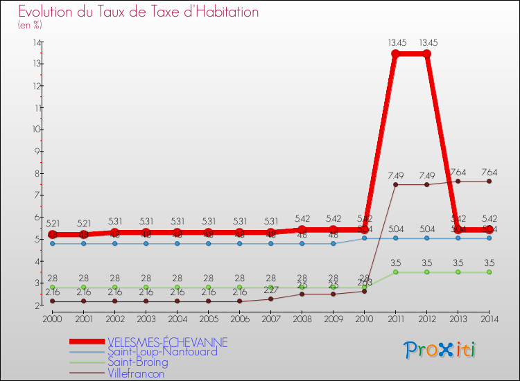 Evolution du taux de la taxe d'habitation pour VELESMES-ÉCHEVANNE et les communes proches de 2000 à 2014 Comparaison des taux de la taxe d'habitation pour VELESMES-ÉCHEVANNE et les communes voisines de 2000 à 2014