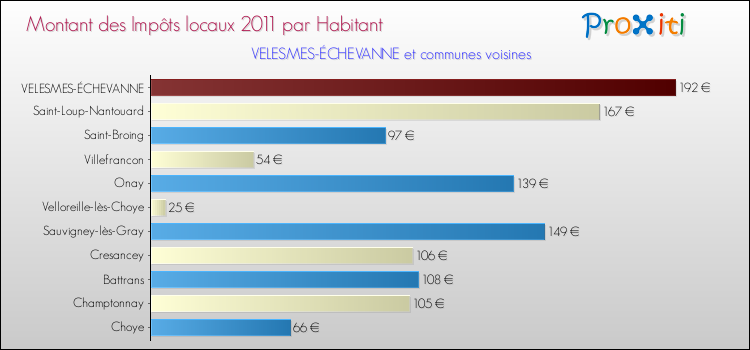 Montant des impôts locaux par Habitant pour VELESMES-ÉCHEVANNE et les communes proches Comparaison des impôts locaux par habitant pour VELESMES-ÉCHEVANNE et les communes voisines