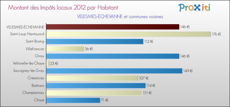 Montant des impôts locaux par Habitant pour VELESMES-ÉCHEVANNE et les communes proches Comparaison des impôts locaux par habitant pour VELESMES-ÉCHEVANNE et les communes voisines