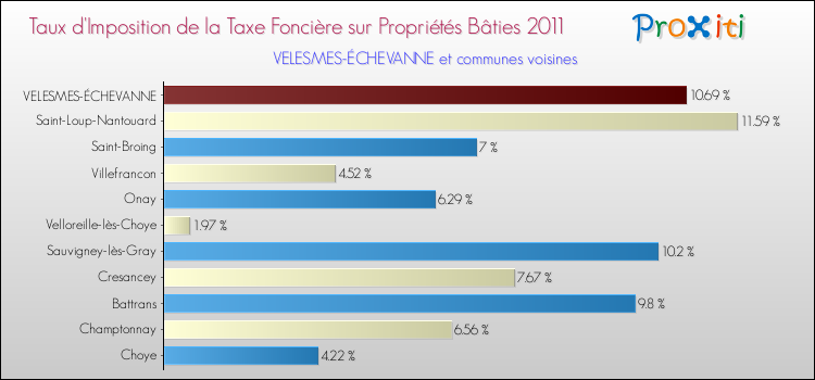 Taux d'imposition de la taxe foncière sur le bati 2011 pour VELESMES-ÉCHEVANNE et les communes proches Comparaison des taux d'imposition de la taxe foncière sur le bati 2011 pour VELESMES-ÉCHEVANNE et les communes voisines