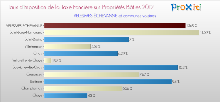 Taux d'imposition de la taxe foncière sur le bati 2012 pour VELESMES-ÉCHEVANNE et les communes proches Comparaison des taux d'imposition de la taxe foncière sur le bati 2012 pour VELESMES-ÉCHEVANNE et les communes voisines