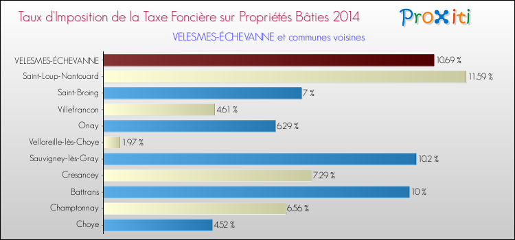 Taux d'imposition de la taxe foncière sur le bati 2014 pour VELESMES-ÉCHEVANNE et les communes proches Comparaison des taux d'imposition de la taxe foncière sur le bati 2014 pour VELESMES-ÉCHEVANNE et les communes voisines