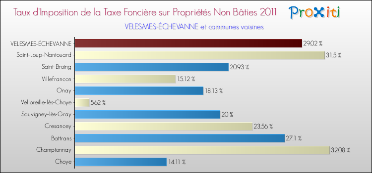 Taux d'imposition de la taxe foncière sur les immeubles et terrains non batis 2011 pour VELESMES-ÉCHEVANNE et les communes proches Comparaison des taux d'imposition de la taxe foncière sur les immeubles et terrains non batis 2011 pour VELESMES-ÉCHEVANNE et les communes voisines