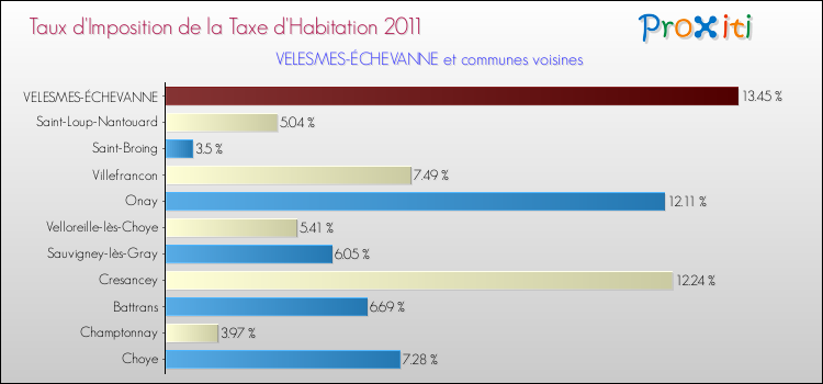 Taux d'imposition de la taxe d'habitation 2011 pour VELESMES-ÉCHEVANNE et les communes proches Comparaison des taux d'imposition de la taxe d'habitation 2011 pour VELESMES-ÉCHEVANNE et les communes voisines