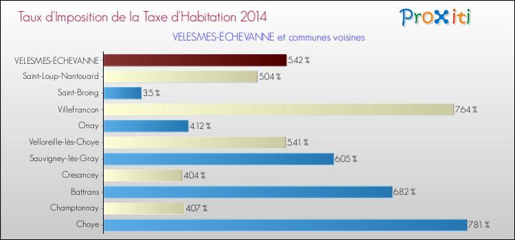 Taux d'imposition de la taxe d'habitation 2014 pour VELESMES-ÉCHEVANNE et les communes proches Comparaison des taux d'imposition de la taxe d'habitation 2014 pour VELESMES-ÉCHEVANNE et les communes voisines