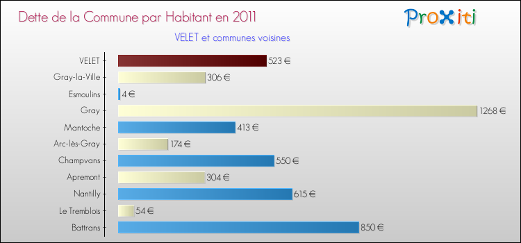 Dette par habitant de la commune en 2011 pour VELET et les communes proches Comparaison de la dette par habitant de la commune en 2011 pour VELET et les communes voisines