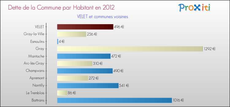 Dette par habitant de la commune en 2012 pour VELET et les communes proches Comparaison de la dette par habitant de la commune en 2012 pour VELET et les communes voisines