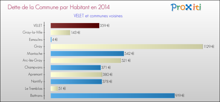 Dette par habitant de la commune en 2014 pour VELET et les communes proches Comparaison de la dette par habitant de la commune en 2014 pour VELET et les communes voisines