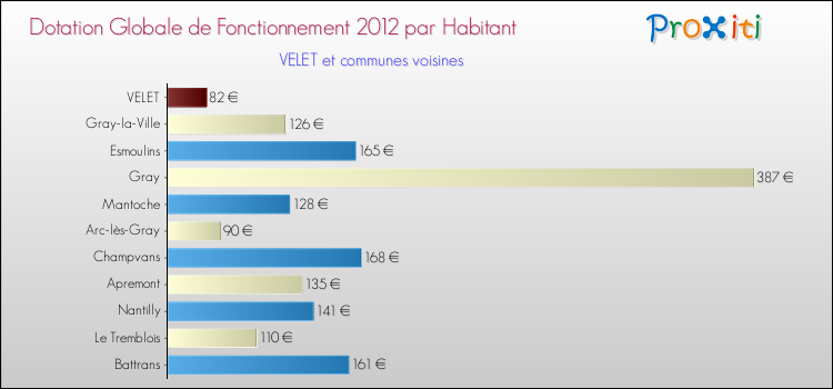 Montant des dotations globales de fonctionnement DGF par Habitant pour VELET et les communes proches Comparaison des des dotations globales de fonctionnement DGF par habitant pour VELET et les communes voisines