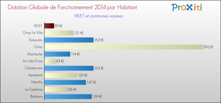 Montant des dotations globales de fonctionnement DGF par Habitant pour VELET et les communes proches en 2014. Comparaison des des dotations globales de fonctionnement DGF par habitant pour VELET et les communes voisines en 2014.